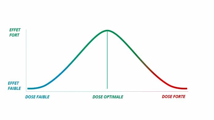 Effet biphasique du CBD